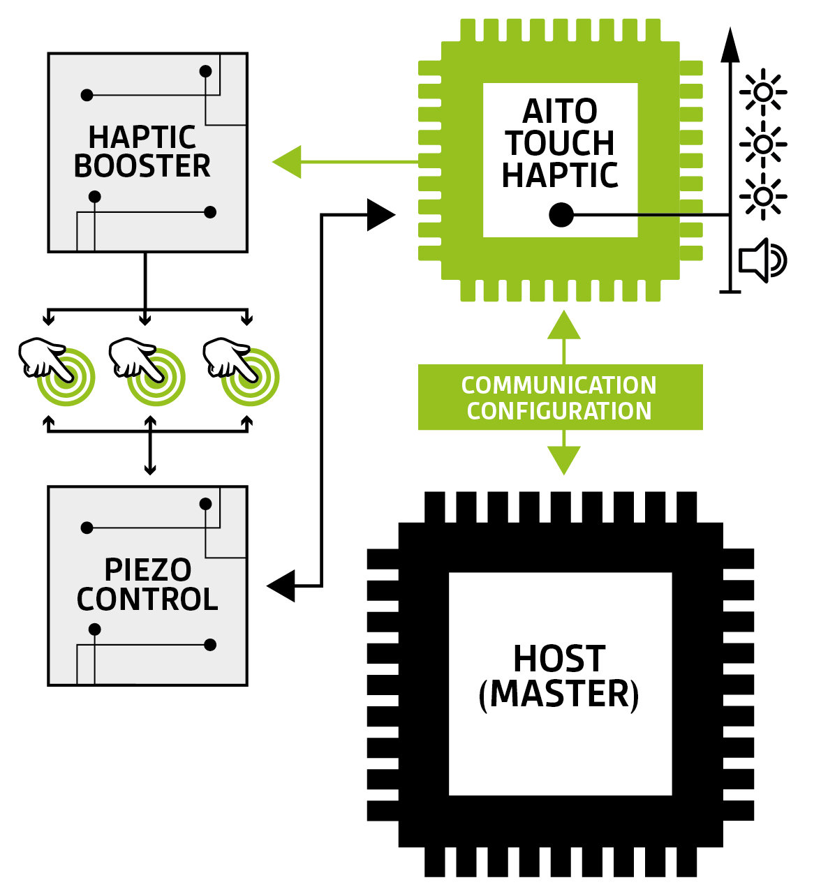 Figure 2 - Aito’s Software Enhanced Piezo technology uses an industry-standard piezo element controlled by one of the company’s touch controller chips.